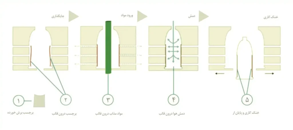لیبل iml