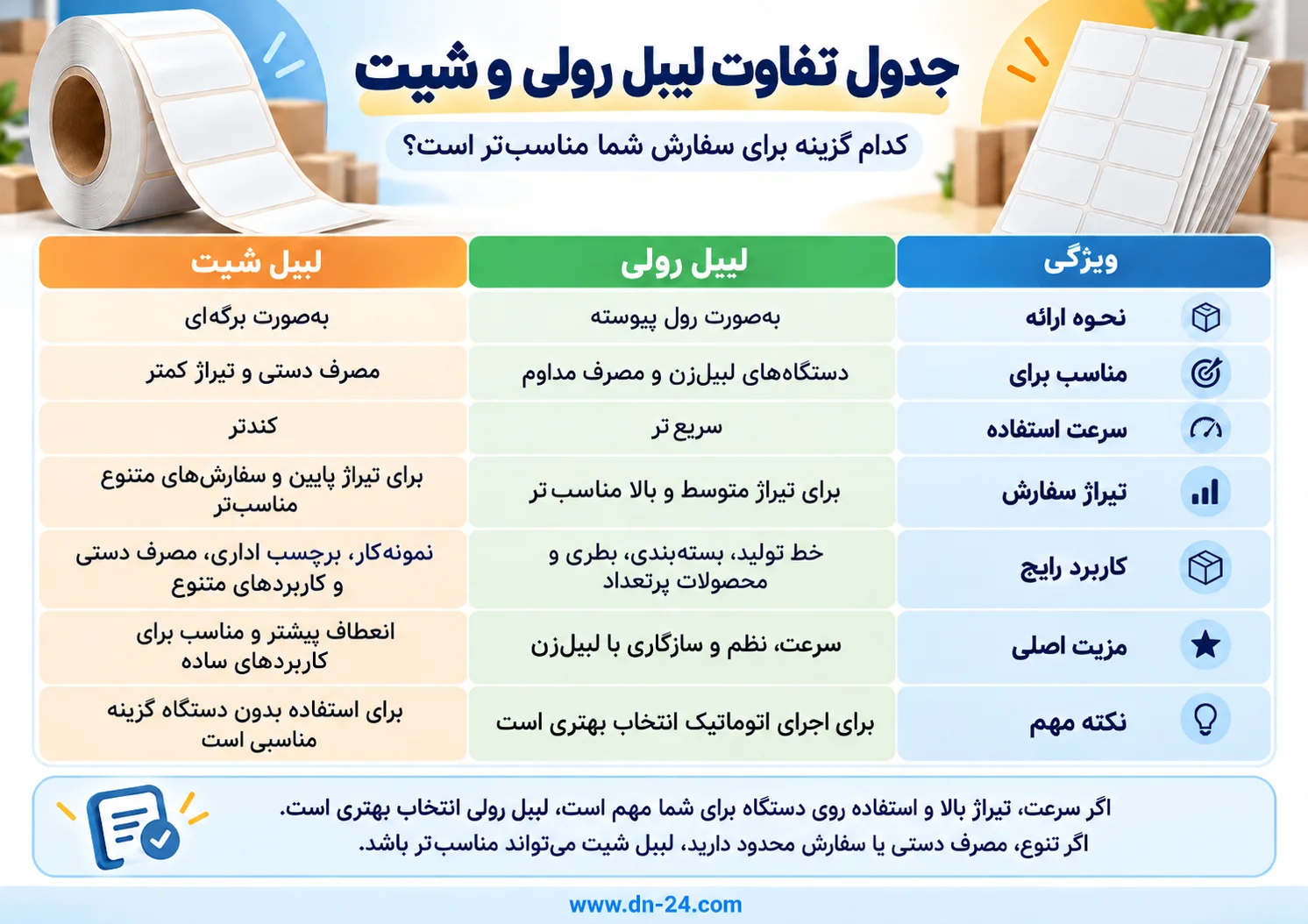 لیبل رولی یا شیت؛ کدام را برای سفارش خود انتخاب کنیم؟ 2 جدول تفاوت لیبل رولی و شیت